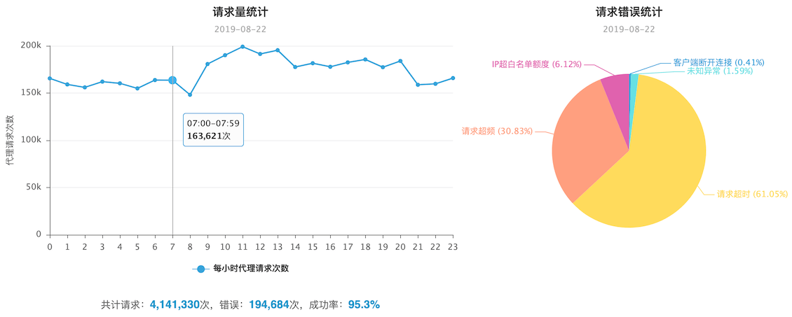 积流代理IP使用统计